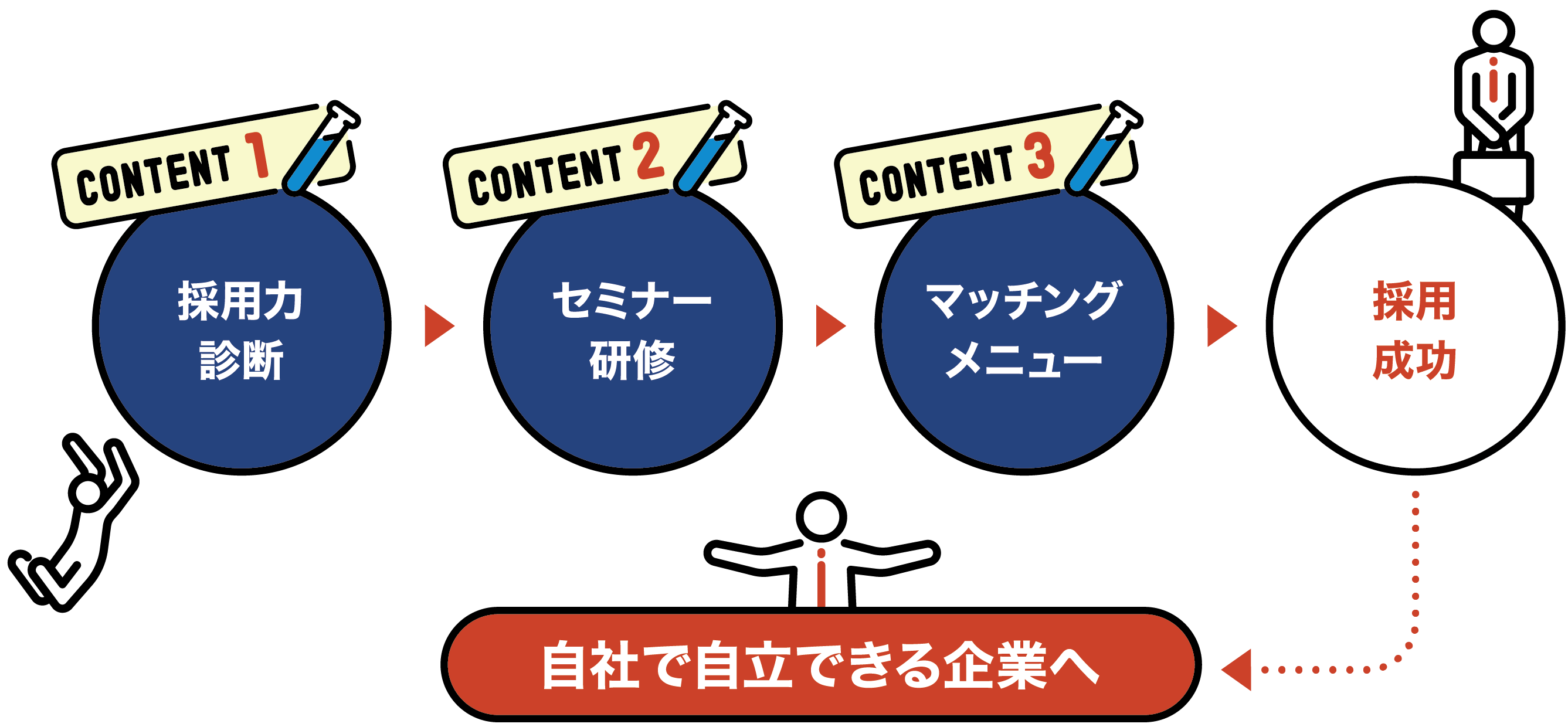自社で自立できる企業へ