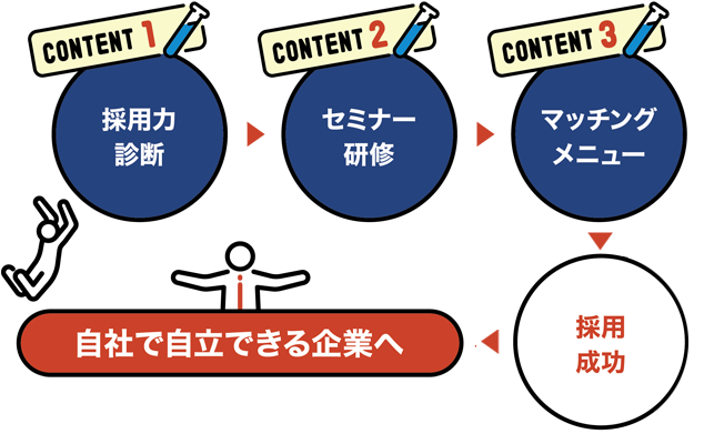 自社で自立できる企業へ